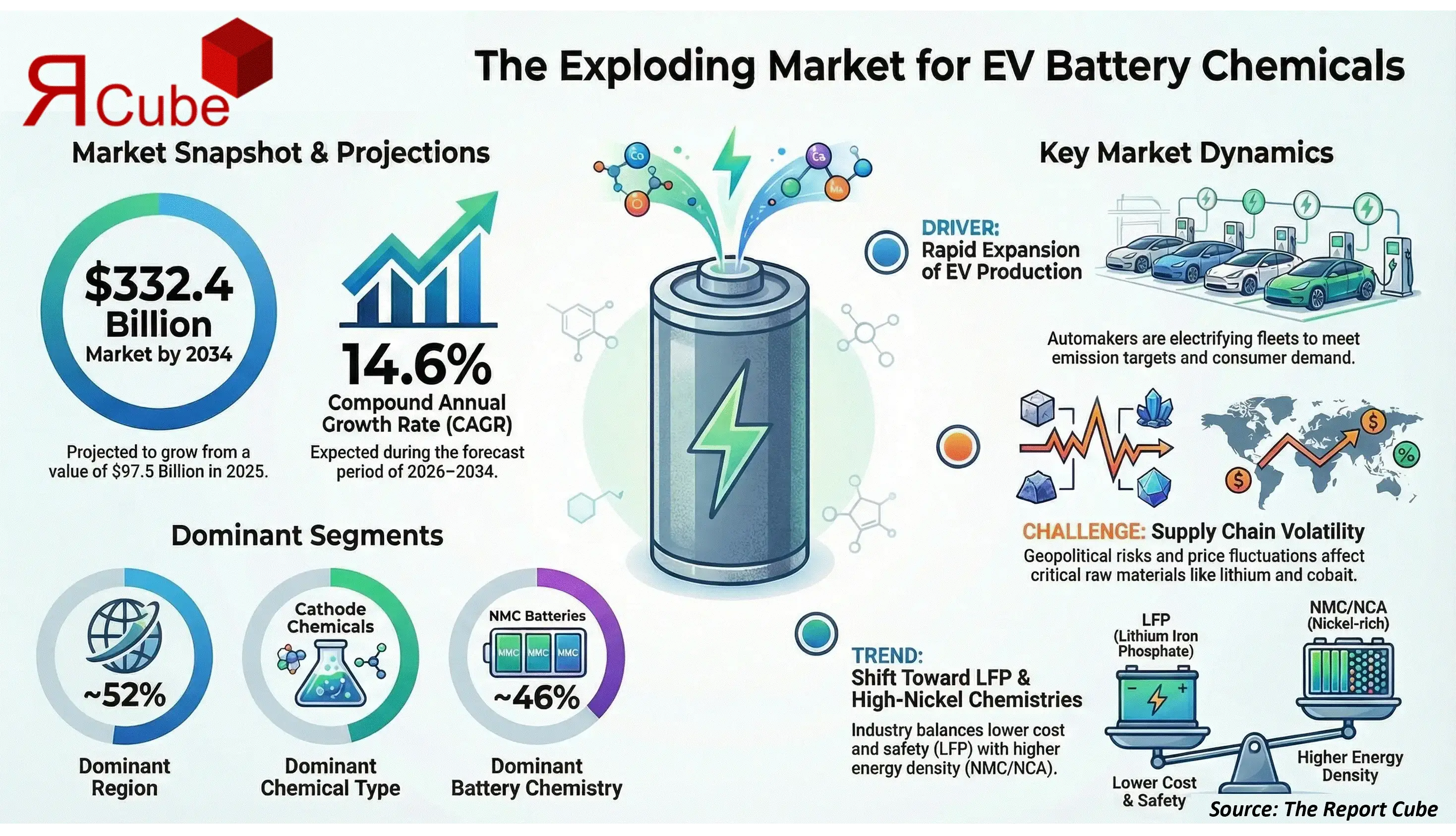 Global EV Battery Chemicals Market 2026-2034 infographic presenting market share and future forecast